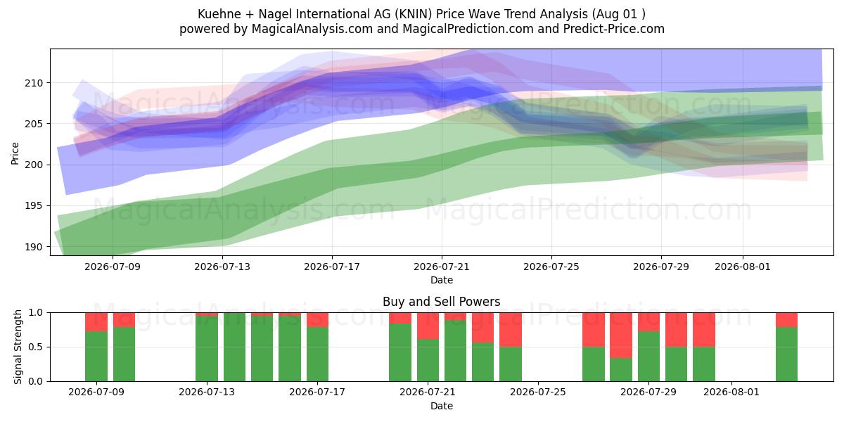  Kuehne + Nagel International AG (KNIN) Support and Resistance area (31 Jul) 