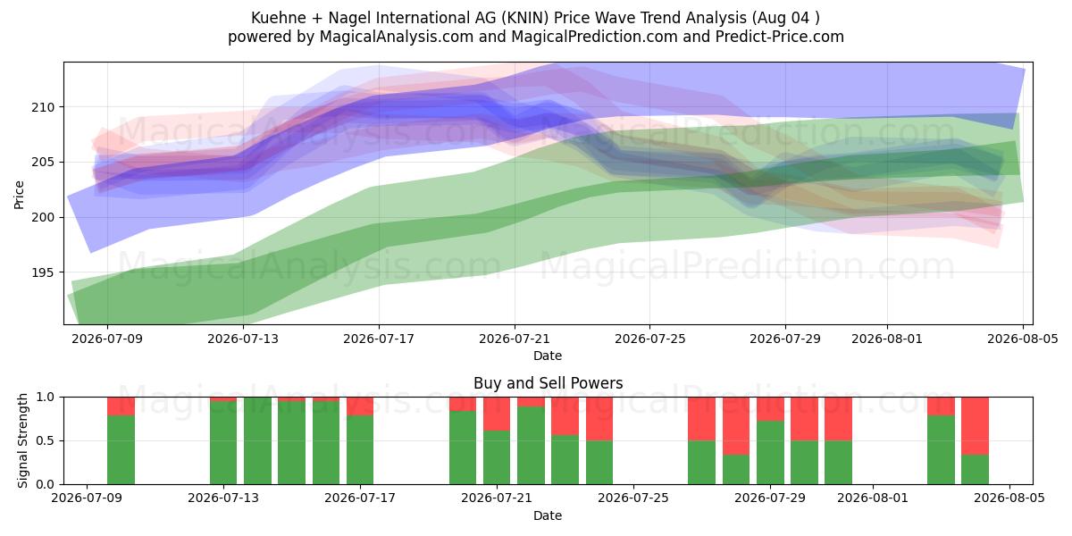  Kuehne + Nagel International AG (KNIN) Support and Resistance area (03 Aug) 