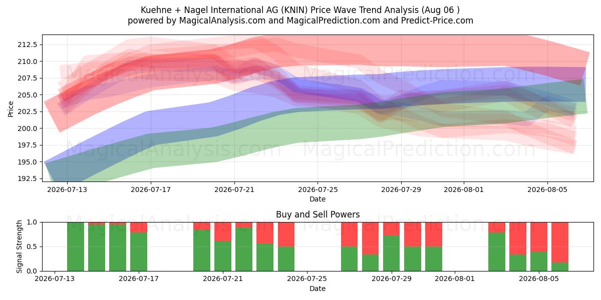  Kuehne + Nagel International AG (KNIN) Support and Resistance area (05 Aug) 