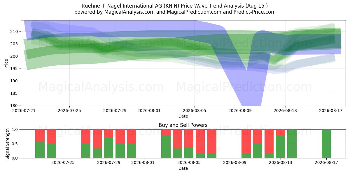  Kuehne + Nagel International AG (KNIN) Support and Resistance area (14 Aug) 