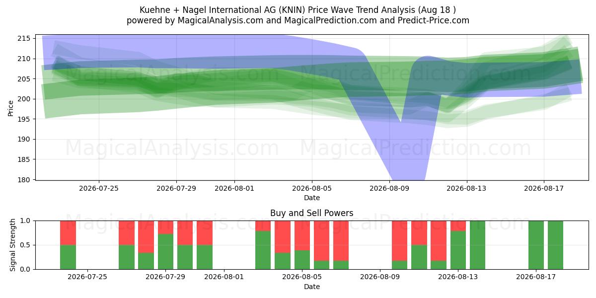  Kuehne + Nagel International AG (KNIN) Support and Resistance area (17 Aug) 