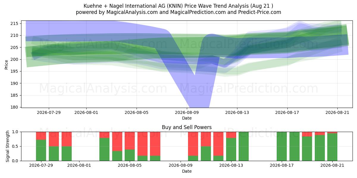  Kuehne + Nagel International AG (KNIN) Support and Resistance area (19 Aug) 