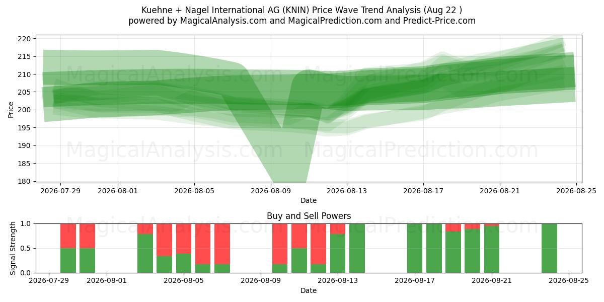  Kuehne + Nagel International AG (KNIN) Support and Resistance area (21 Aug) 