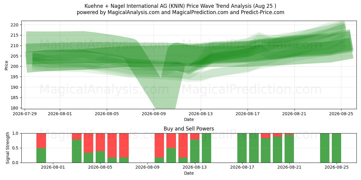  Kuehne + Nagel International AG (KNIN) Support and Resistance area (24 Aug) 
