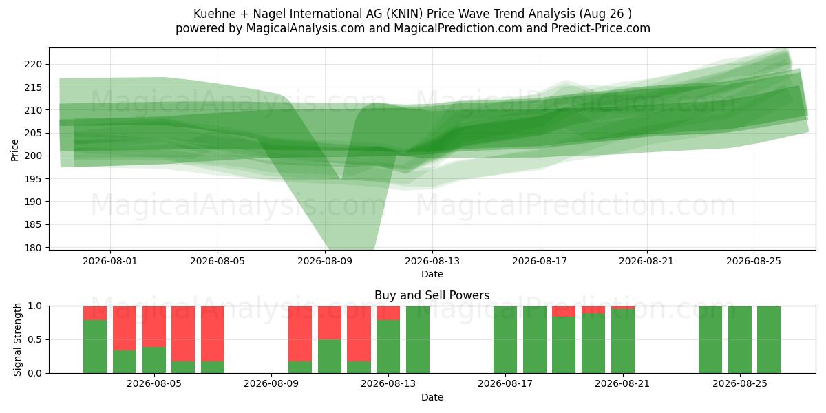  Kuehne + Nagel International AG (KNIN) Support and Resistance area (25 Aug) 
