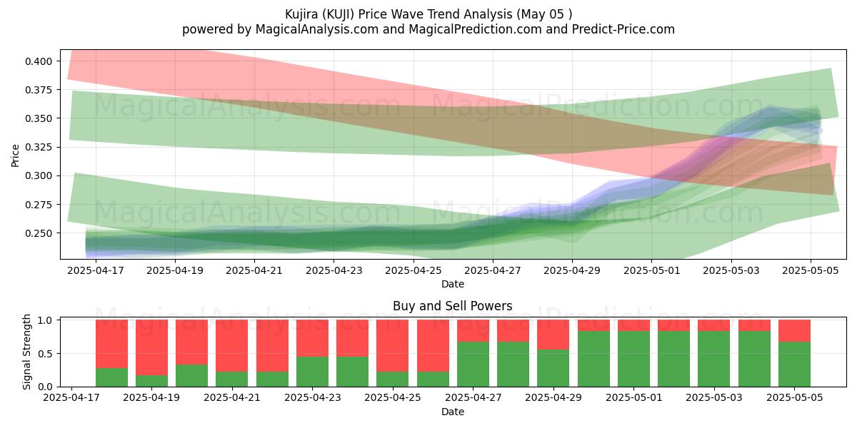  कुजिरा (KUJI) Support and Resistance area (05 May) 