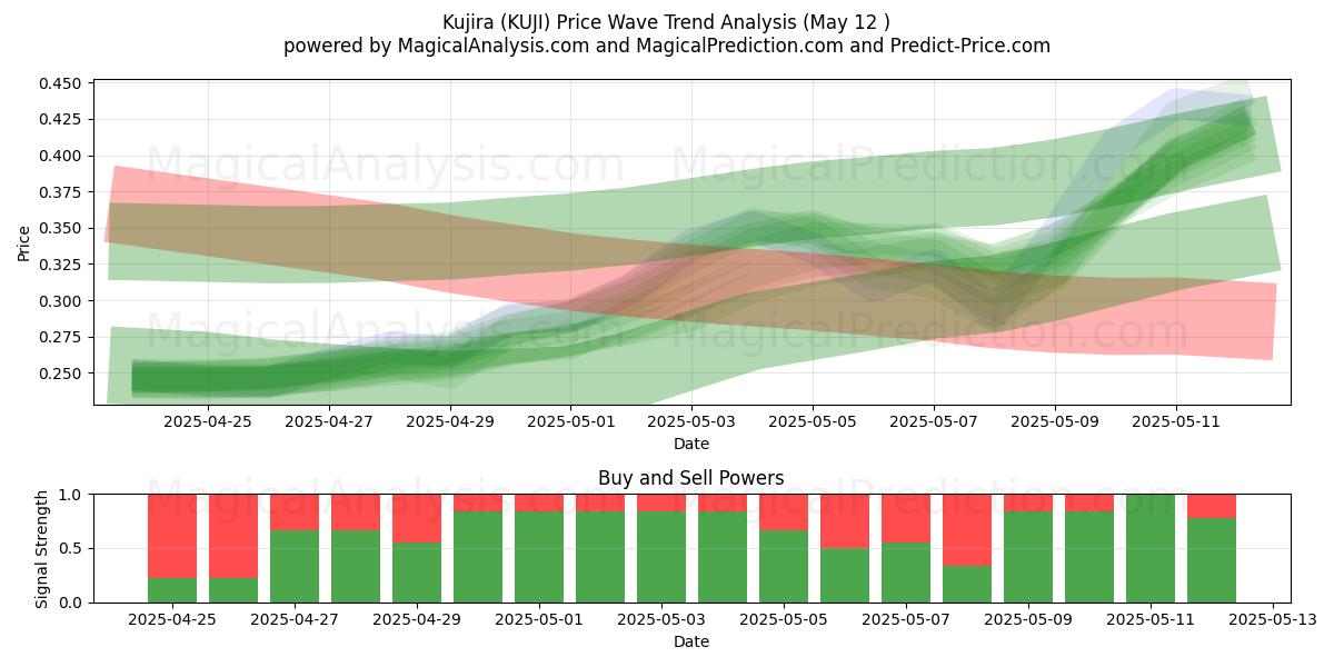  쿠지라 (KUJI) Support and Resistance area (12 May) 