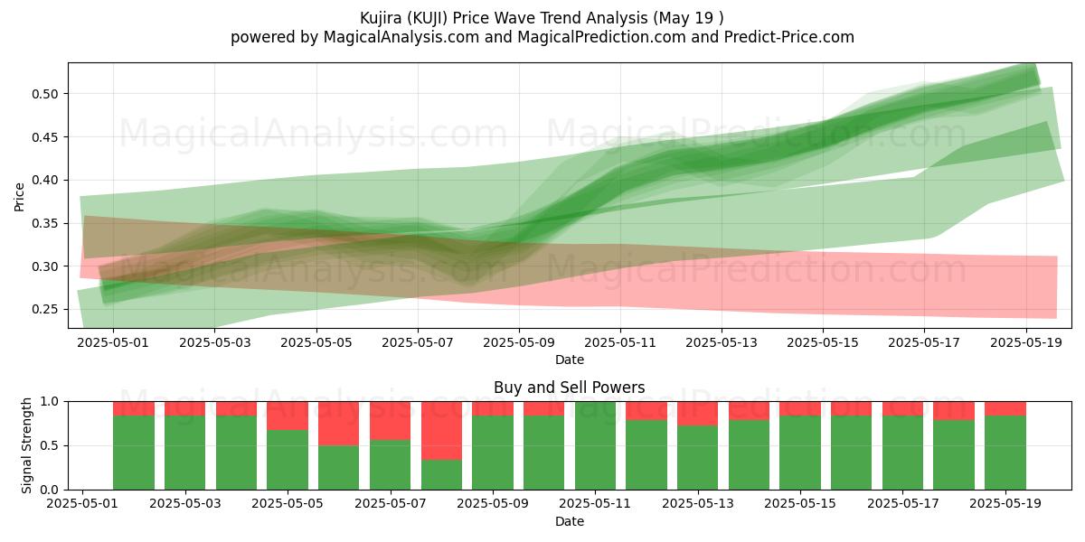  Kujira (KUJI) Support and Resistance area (19 May) 
