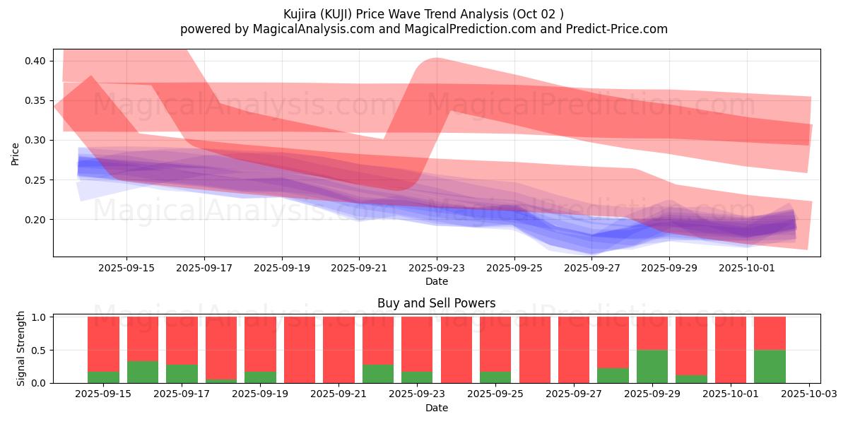  कुजिरा (KUJI) Support and Resistance area (01 Oct) 