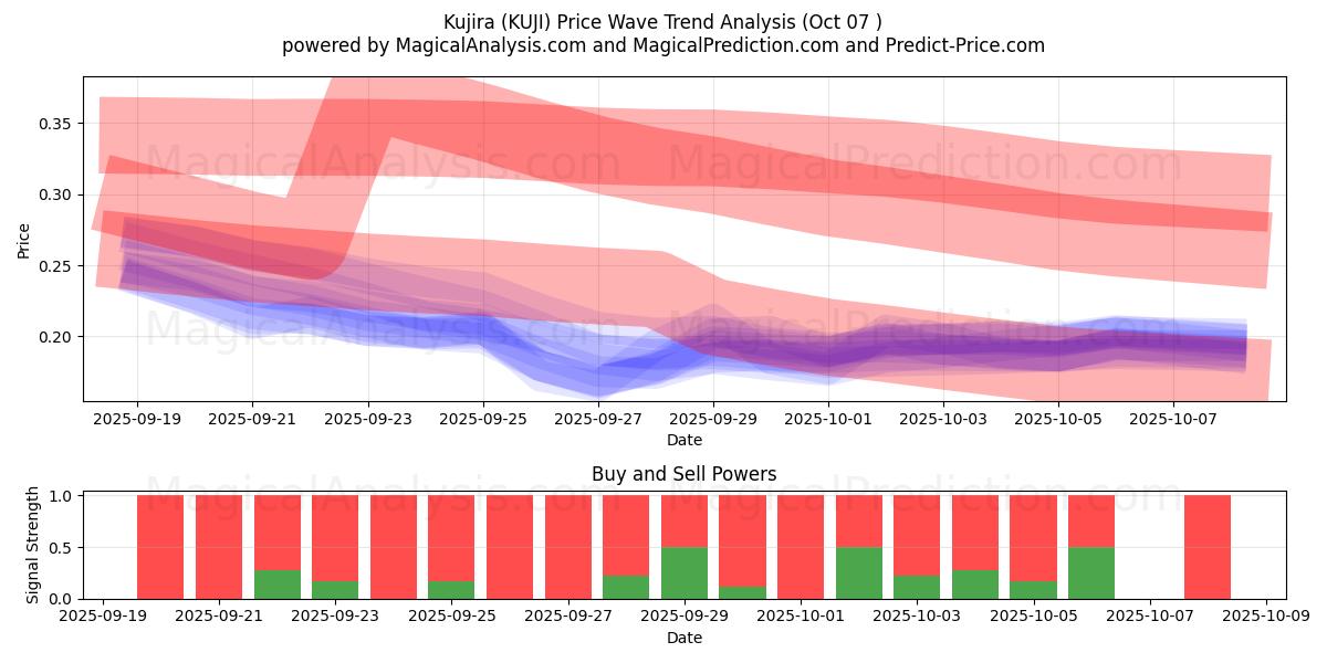  Kujira (KUJI) Support and Resistance area (06 Oct) 