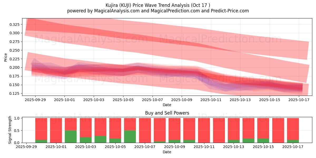 Kujira (KUJI) Support and Resistance area (16 Oct) Kujira (KUJI) Support and Resistance area (16 Oct)