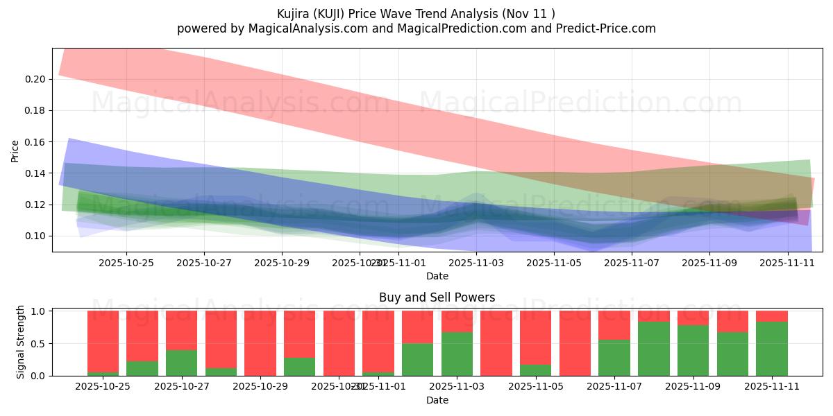  Kujira (KUJI) Support and Resistance area (10 Nov) 