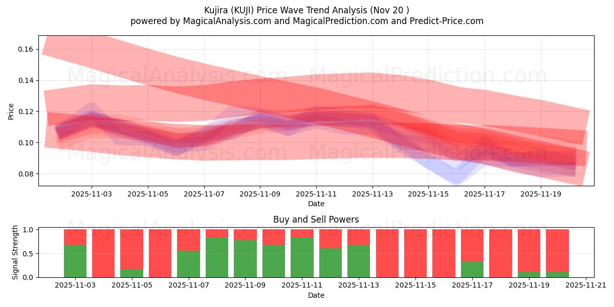 Kujira (KUJI) Support and Resistance area (19 Nov) 
