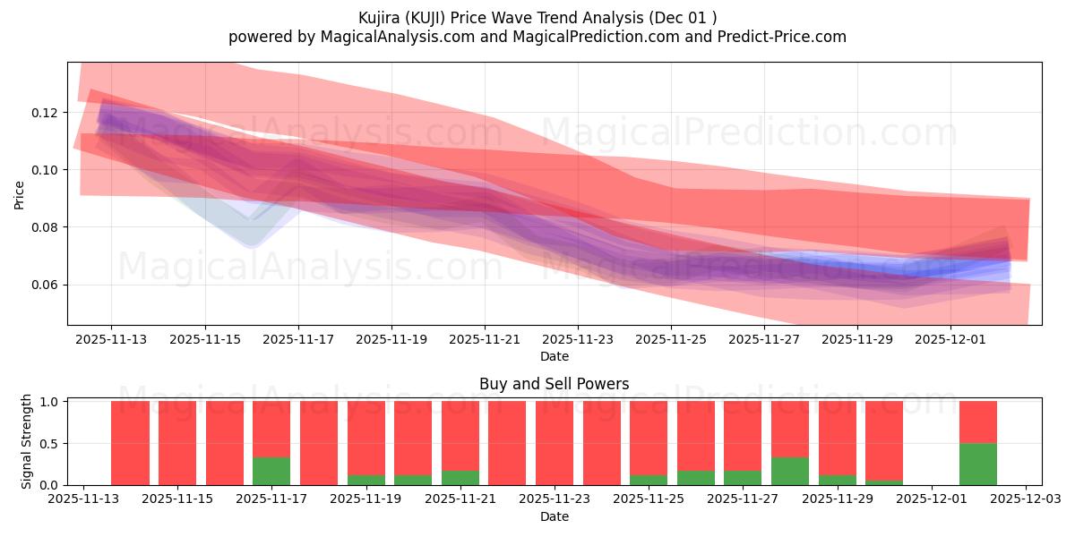  Kujira (KUJI) Support and Resistance area (30 Nov) 