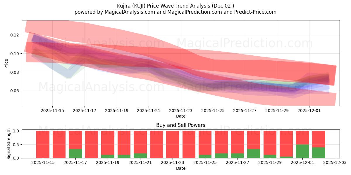  쿠지라 (KUJI) Support and Resistance area (01 Dec) 