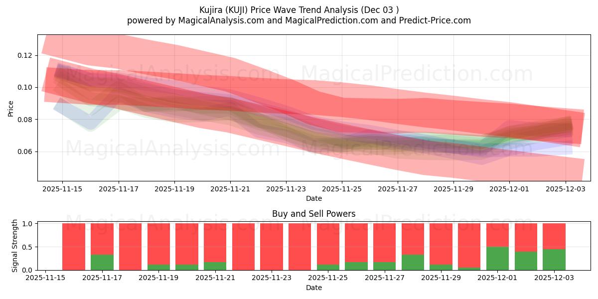  Куджира (KUJI) Support and Resistance area (02 Dec) 