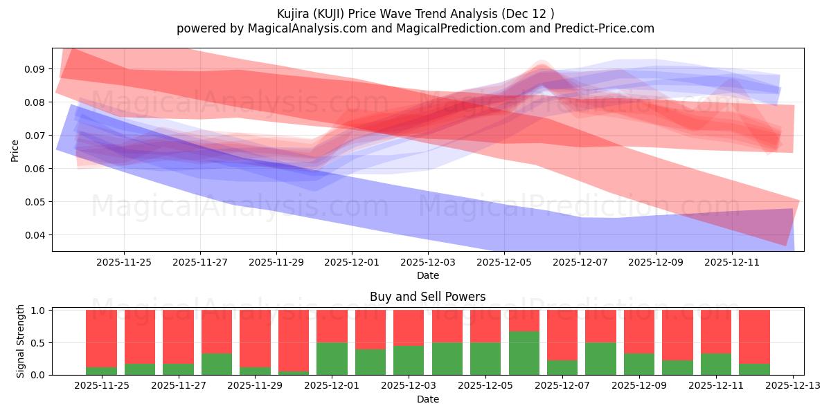  Kujira (KUJI) Support and Resistance area (09 Dec) 