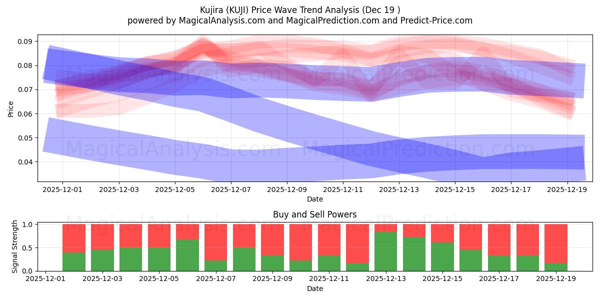  Kujira (KUJI) Support and Resistance area (18 Dec) 