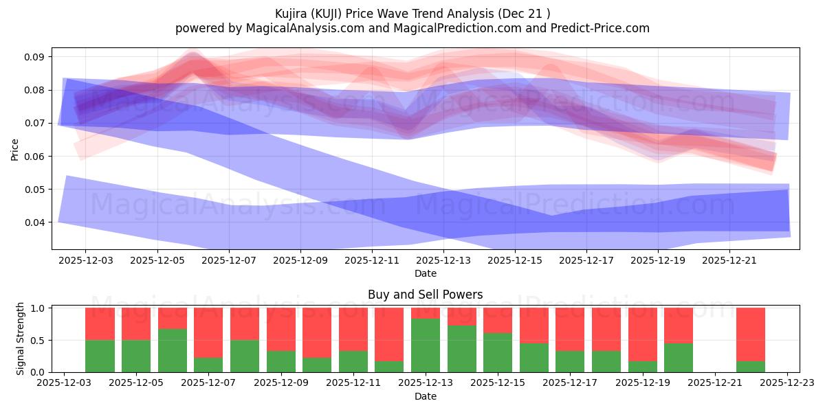  Kujira (KUJI) Support and Resistance area (20 Dec) 