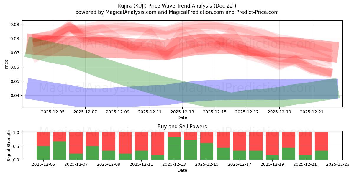  Kujira (KUJI) Support and Resistance area (21 Dec) 