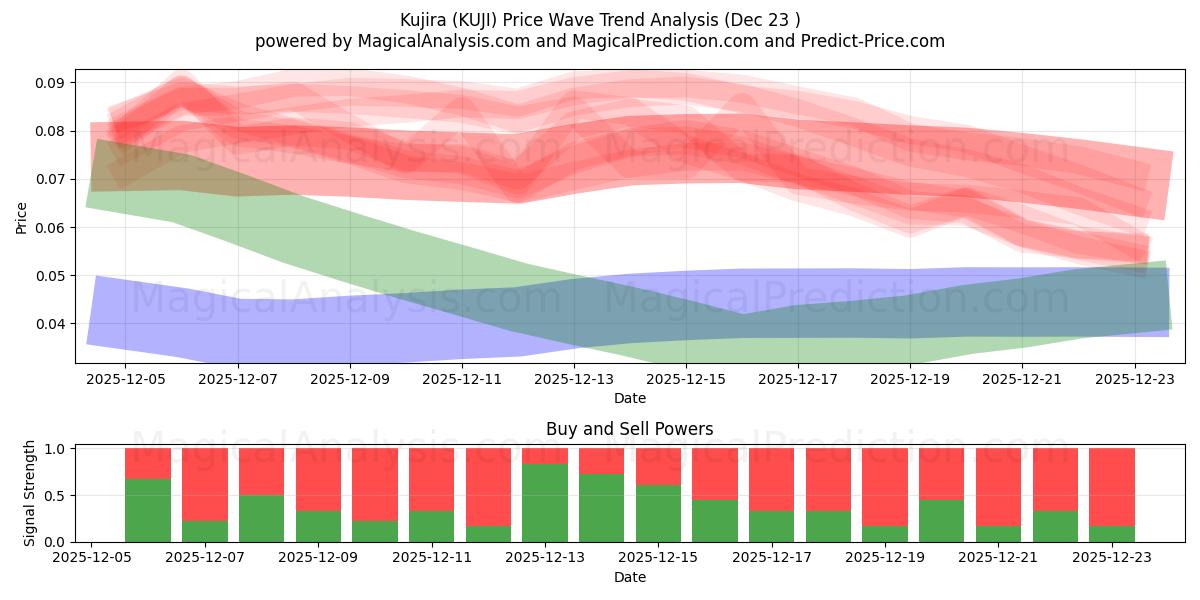  کوجیرا (KUJI) Support and Resistance area (22 Dec) 