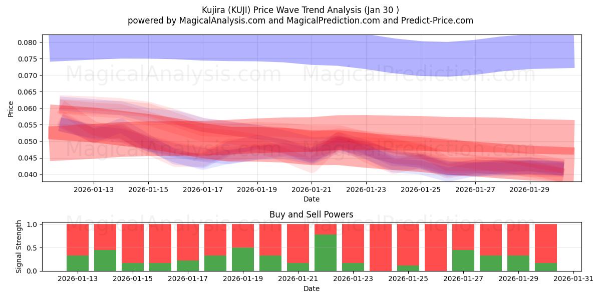  Kujira (KUJI) Support and Resistance area (29 Jan) 