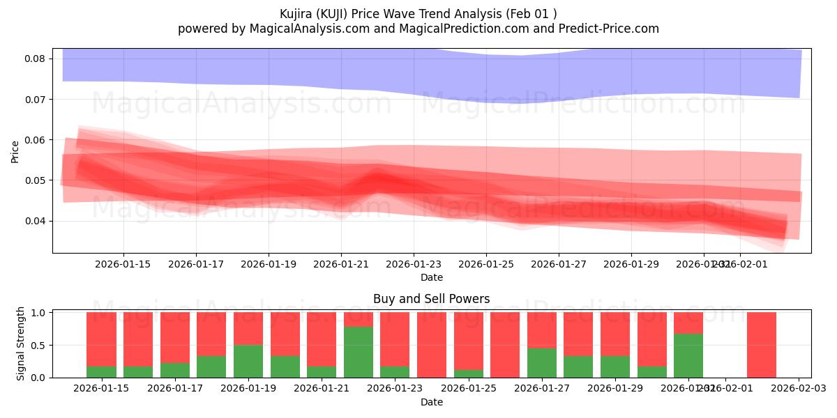  쿠지라 (KUJI) Support and Resistance area (31 Jan) 