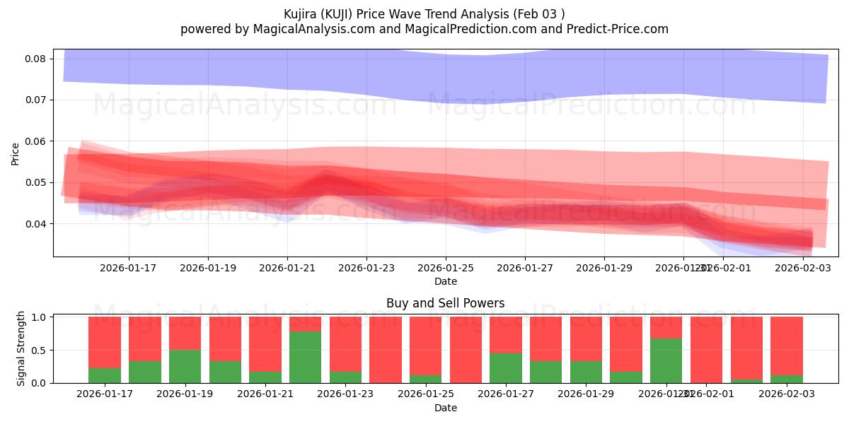  Kujira (KUJI) Support and Resistance area (02 Feb) 