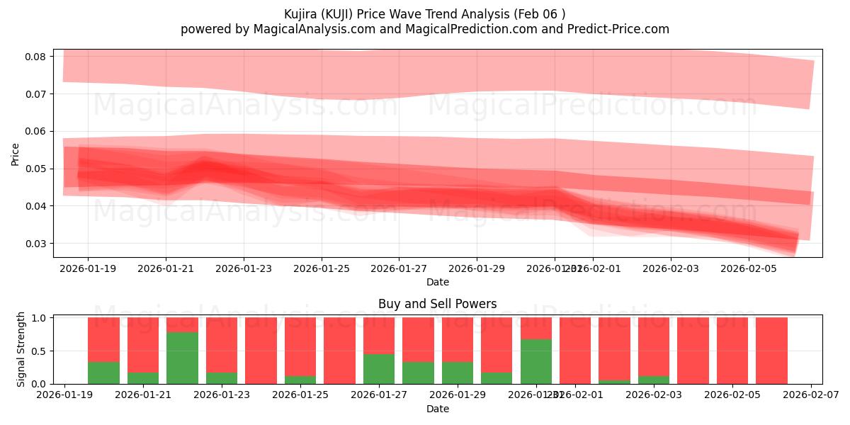  Kujira (KUJI) Support and Resistance area (05 Feb) 