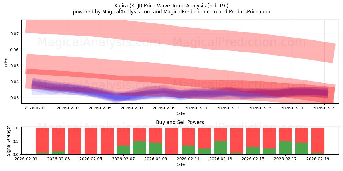  Kujira (KUJI) Support and Resistance area (18 Feb) 