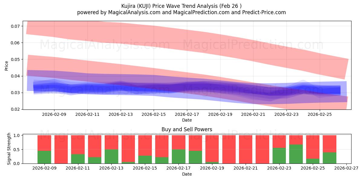  Kujira (KUJI) Support and Resistance area (25 Feb) 