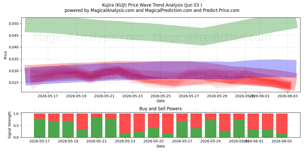  Kujira (KUJI) Support and Resistance area (02 Jun) 