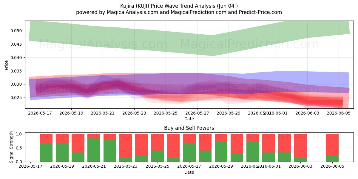  Kujira (KUJI) Support and Resistance area (03 Jun) 