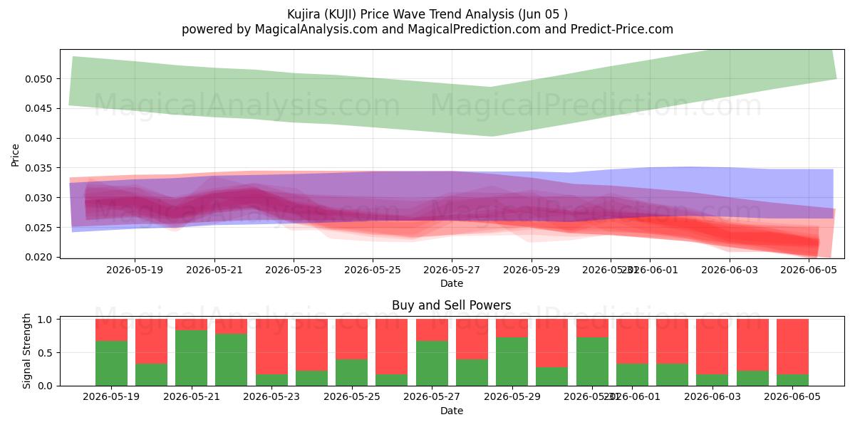  Kujira (KUJI) Support and Resistance area (04 Jun) 
