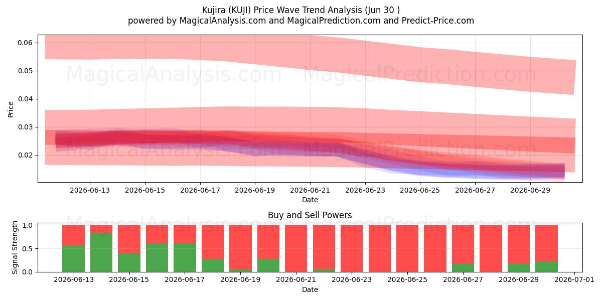  Kujira (KUJI) Support and Resistance area (29 Jun) 