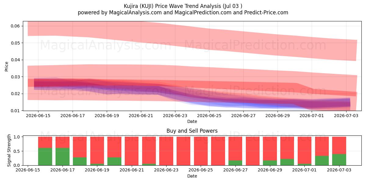  Kujira (KUJI) Support and Resistance area (02 Jul) 