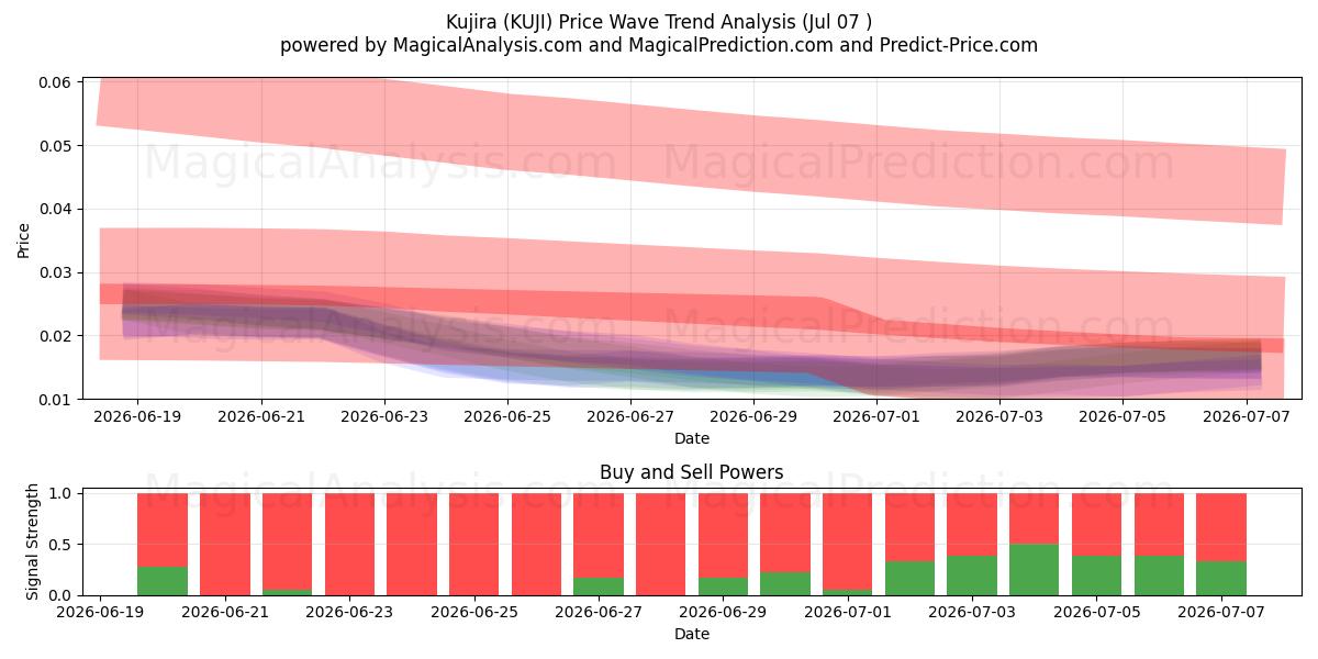  Kujira (KUJI) Support and Resistance area (05 Jul) 