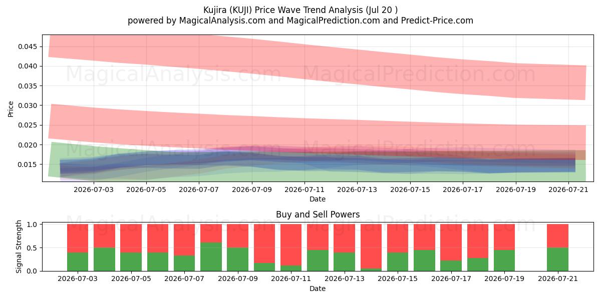  كوجيرا (KUJI) Support and Resistance area (18 Jul) 