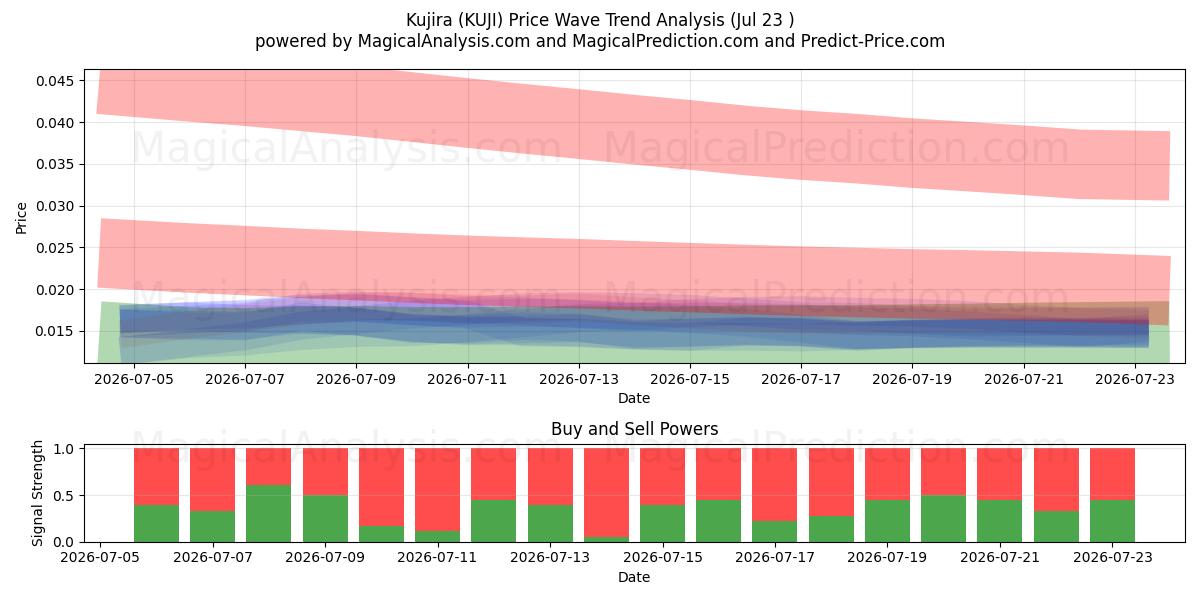  Kujira (KUJI) Support and Resistance area (22 Jul) 