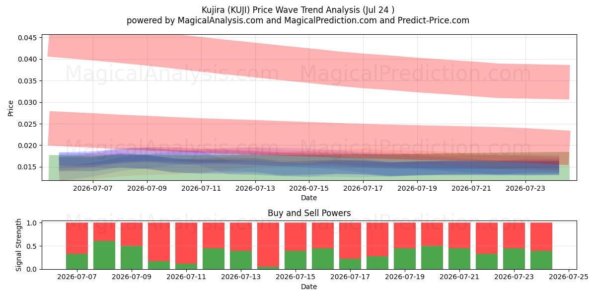  Kujira (KUJI) Support and Resistance area (23 Jul) 
