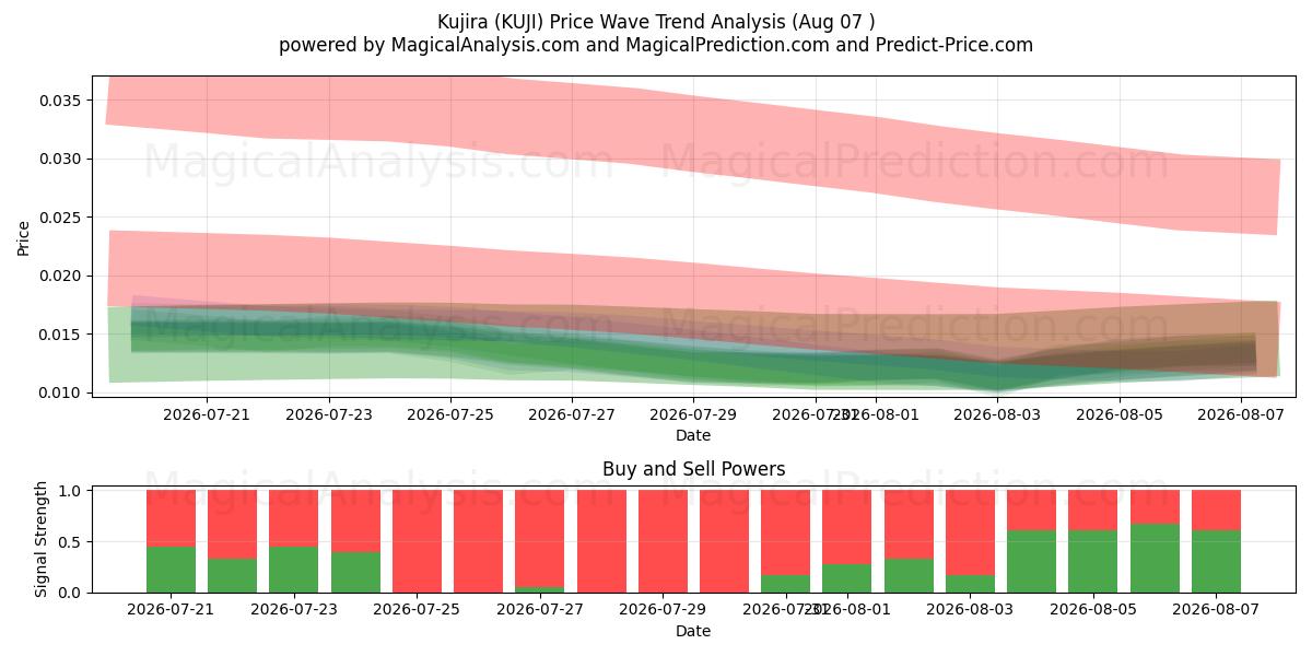  کوجیرا (KUJI) Support and Resistance area (06 Aug) 