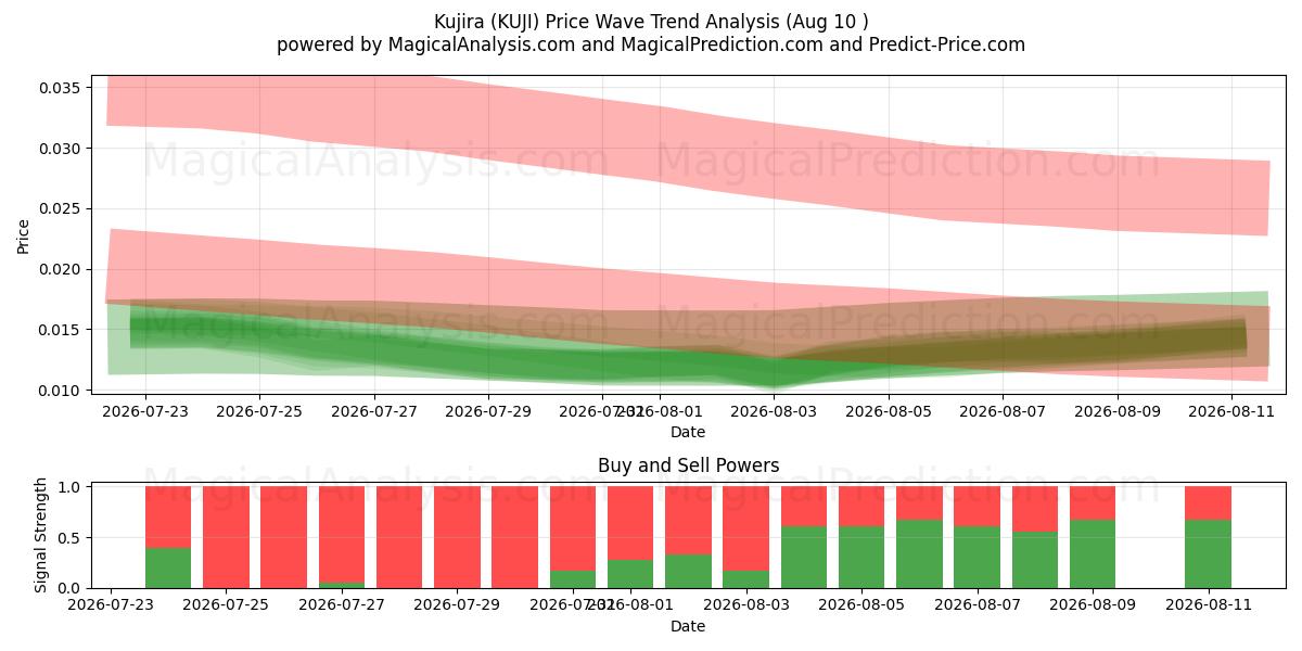  Куджира (KUJI) Support and Resistance area (09 Aug) 