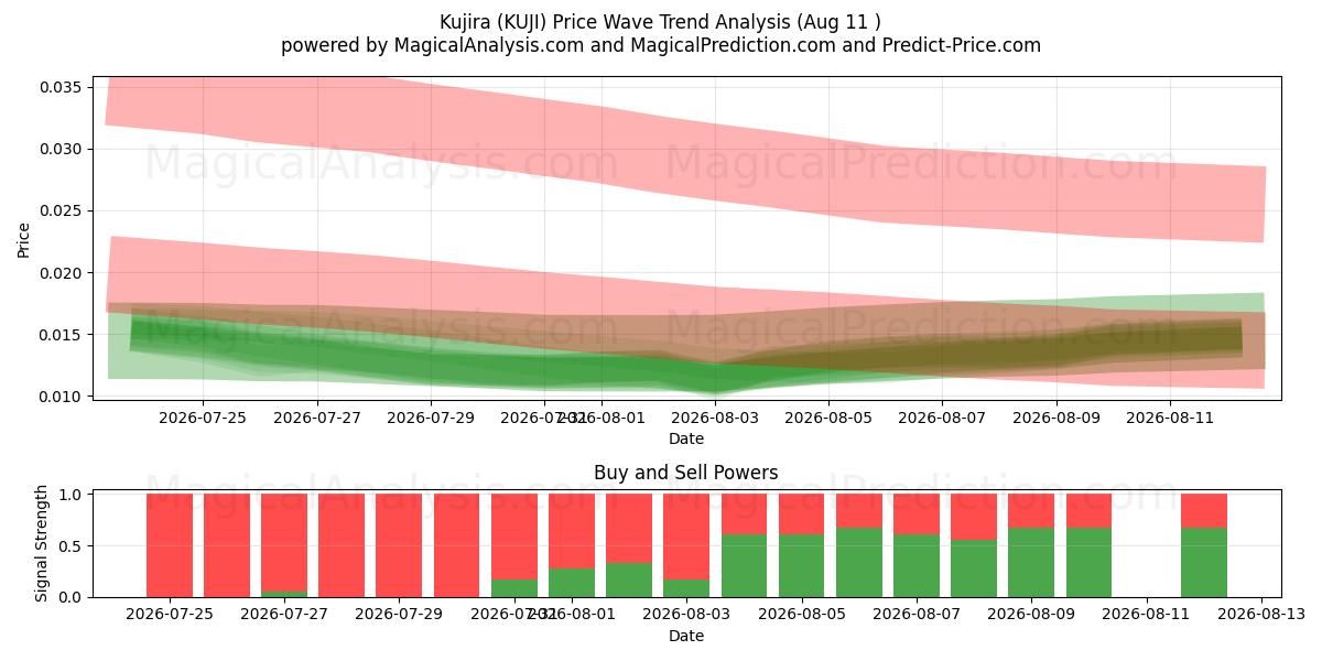  كوجيرا (KUJI) Support and Resistance area (10 Aug) 