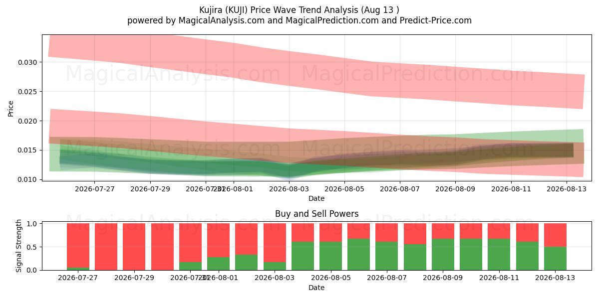  久次良 (KUJI) Support and Resistance area (12 Aug) 