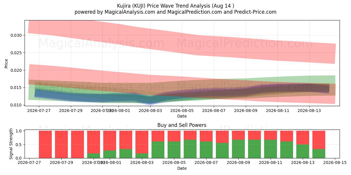  Kujira (KUJI) Support and Resistance area (13 Aug) 