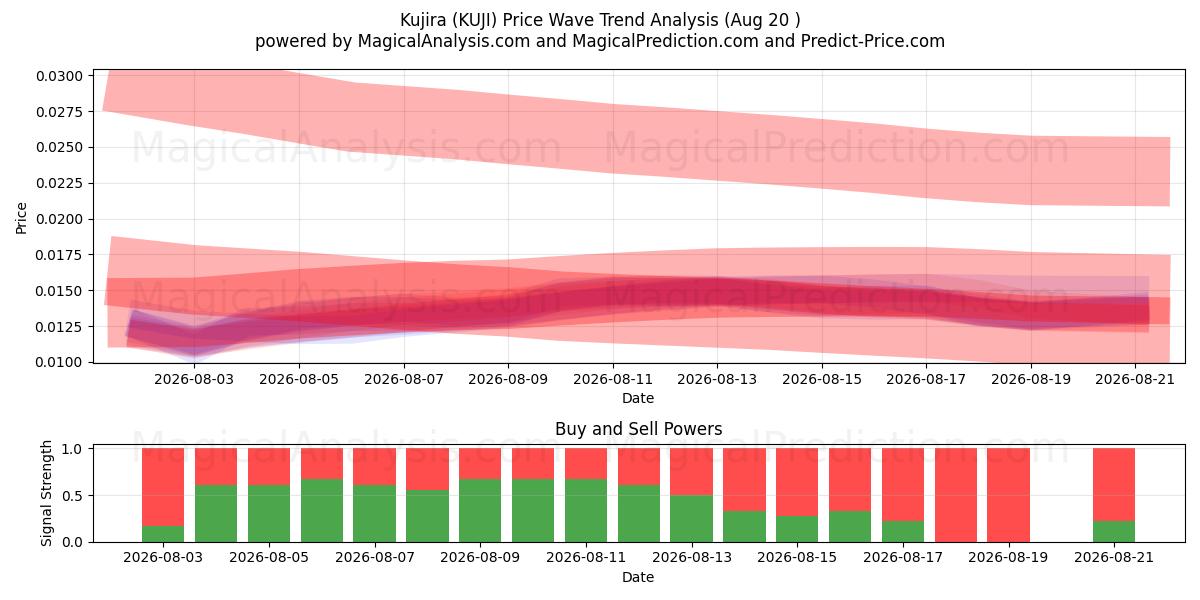  Kujira (KUJI) Support and Resistance area (15 Aug) 