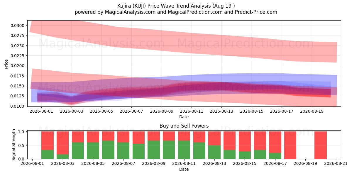  Kujira (KUJI) Support and Resistance area (17 Aug) 