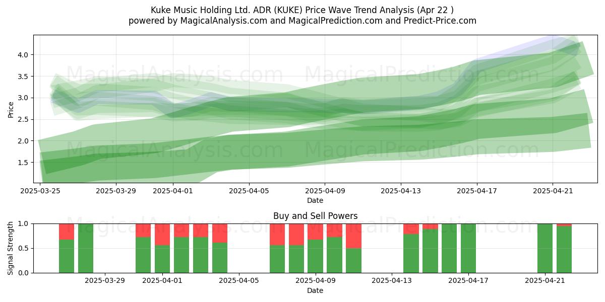  Kuke Music Holding Ltd. ADR (KUKE) Support and Resistance area (22 Apr) 