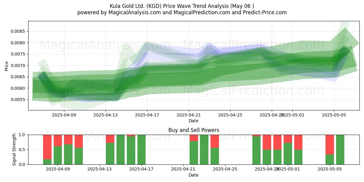 Kula Gold Ltd. (KGD) Support and Resistance area (06 May) Kula Gold Ltd. (KGD) Support and Resistance area (06 May)