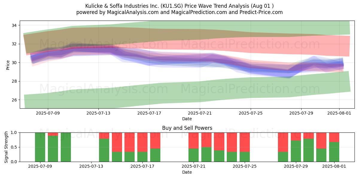  Kulicke & Soffa Industries Inc. (KU1.SG) Support and Resistance area (31 Jul) 
